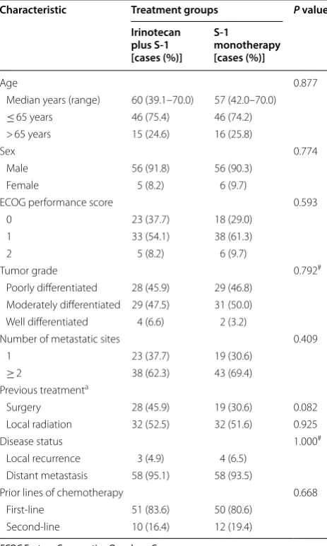 Table 1 Baseline characteristics of  the  123 treated patients with  advanced esophageal squamous cell carcinoma (intention-to-treat population)
