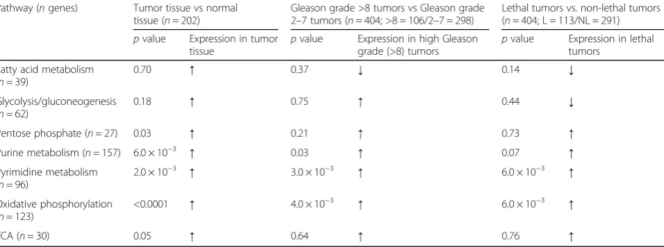 Table 3 p value and direction of upregulation of the seven metabolic pathways for tumorigenesis, Gleason grade, and lethalprostate cancer, according to the Gene Set Enrichment Analysis