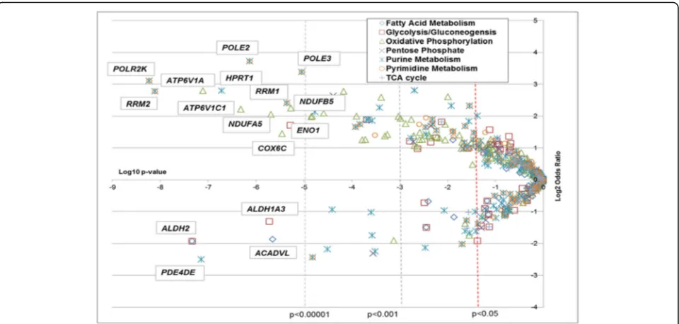 Table 4 Multicategory Global test p value for pathway level associations of tumor expression of the metabolic pathways withhistologic and molecular features of prostate cancer