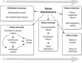 Fig. 1. Shared and social values framework: thevalue provider strongly invalues, which are all types of shared or social values