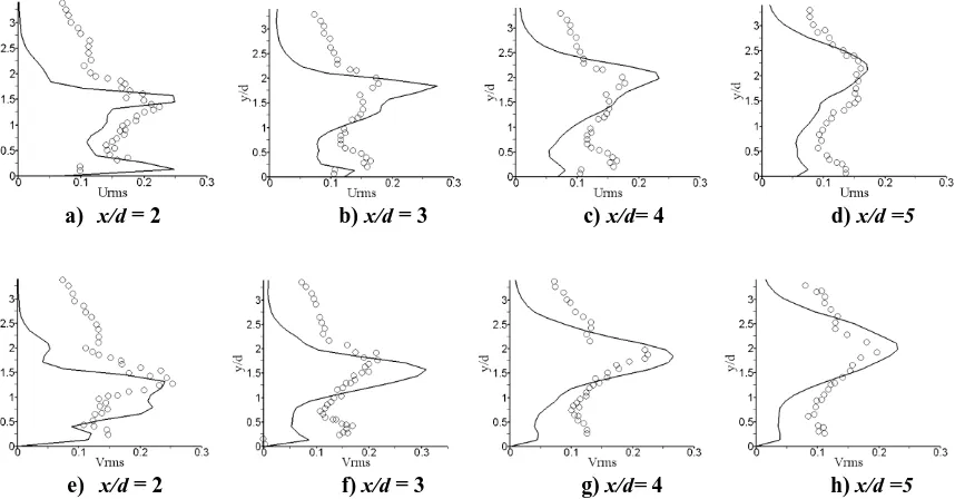 Figure 3. Comparison of mean streamwise  IDDES and experimental data [13] at U/Uc and mean transverse V/Uc velocity profiles between x/d = 2, 3, 4, 5