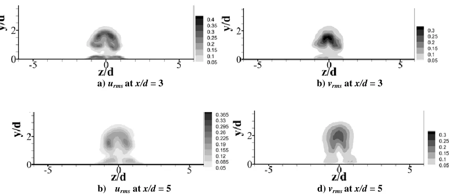 Figure 7. Comparaison of mean wall-pressure p/pc distributions between IDDES and experimental PSP measurment [16] at z/d = 1 and 2, Solide lines: IDDES and symbols o: experiment