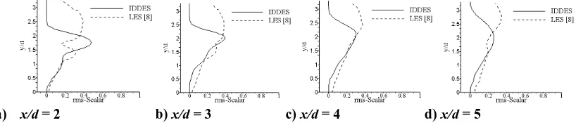 Figure 11. Comparison of rms jet fluid tracer fluctuations distributions at middle plane z/d = 0, at downstream stations x/d = 2, 3, 4, and 5, Solid lines: IDDES and Dashed lines: LES [8]