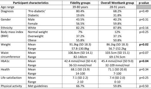 Table 2: Size of fidelity groups – includes number of participants, and partners or family members 