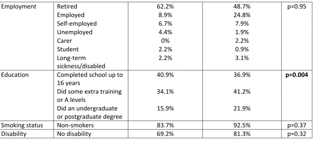 Table 4: Attendance rate for fidelity groups – a measure of exposure to programme content 