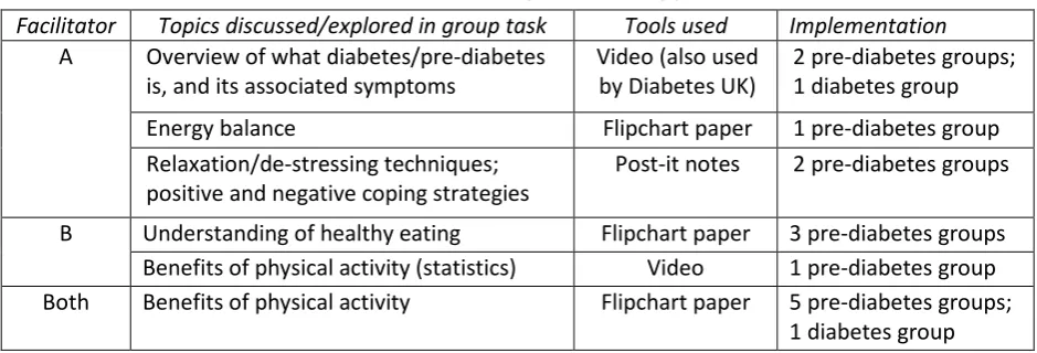 Table 5: Intervention delivery tools used by facilitators 