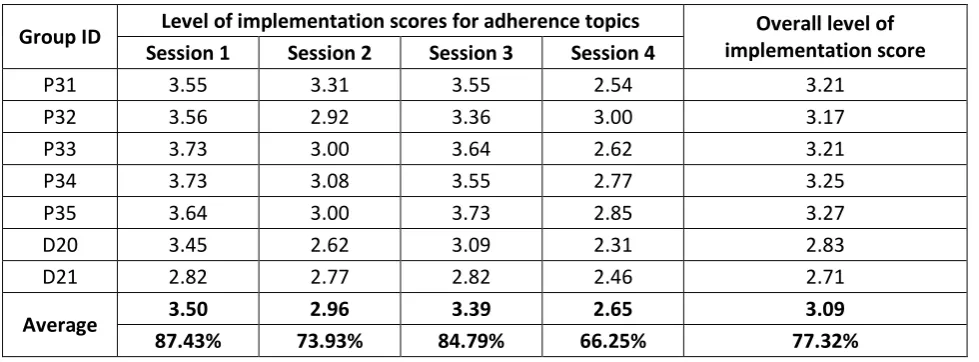 Table 6: Level of implementation scores for adherence criteria 