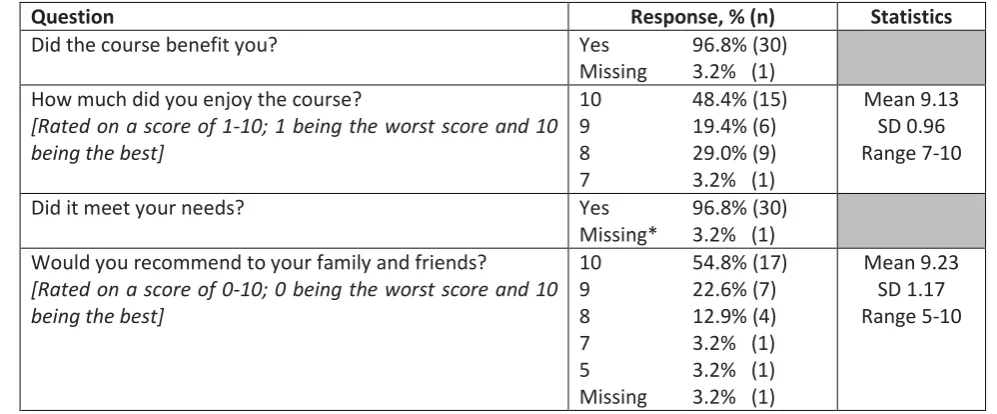 Table 10: Summary of course satisfaction data 
