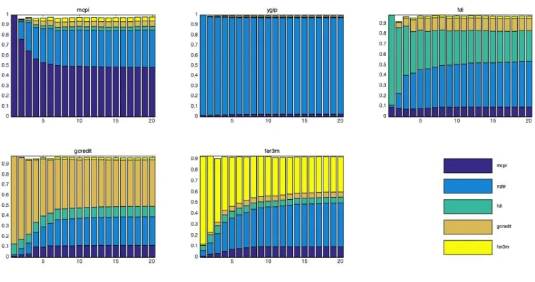 Figure 4: Forecast Variance Decomposition