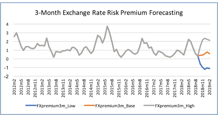 Figure 5: 3-Month Exchange Rate Risk Premium Forecasting