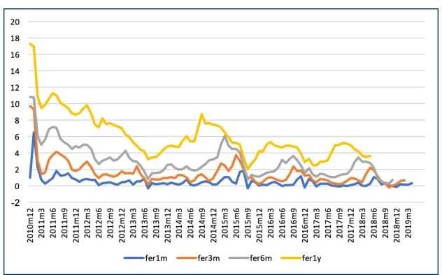 Figure 1: Exchange Rate Risk Premium by Maturity (%)