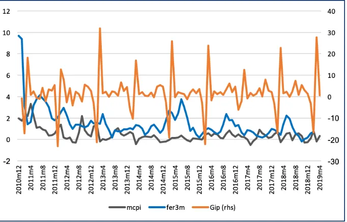 Figure 2: Exchange Rate Risk Premium on 3-month maturity (fer3m, %), Ouput