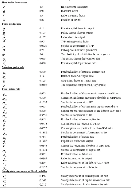 Table 4: Calibrated parameters 