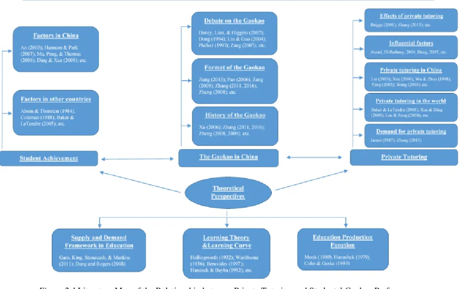 Figure 2.1 Literature Map of the Relationship between Private Tutoring and Students’ Gaokao Performance