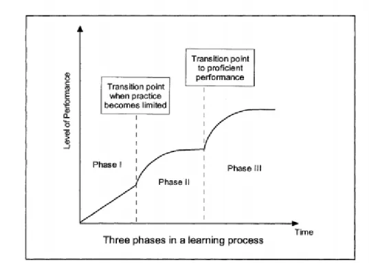Figure 2.3 Three Phases in a Learning Process (adapted from Beruvides, 1997, permission  requested) 
