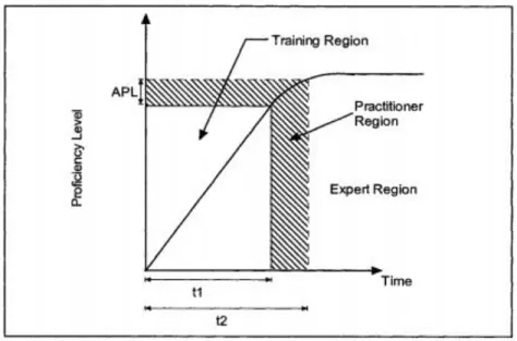 Figure 2.4 Learning Curve for Knowledge Work (adapted from Beruvides, 1997, permission  requested) 