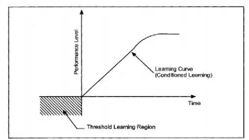 Figure 2.5 Threshold Learning in the Learning Curve Model (adapted from Beruvides, 1997,  permission requested) 