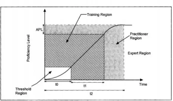 Figure 2.6 Conceptual Learning Curve Model with Threshold Region (adapted from Beruvides,  1997, permission requested) 