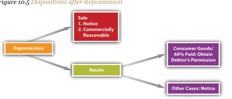 Figure 10.5 Dispositions after Repossession 