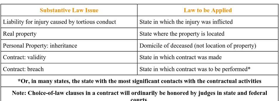 Table 3.1 Sample Conflict-of-Law Principles 