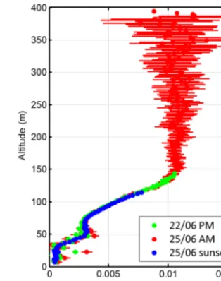 Figure 3. Results of lidar calibration by kite-carried PTU, in termsof calibration function C(z) = ξH2O(z)/KWVMR (dots) as mea-sured during three separate ﬂights: on 22 June afternoon up to140 m, on 25 June morning up to 390 m and on 25 June at sun-set up 
