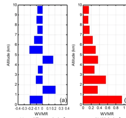 Figure 5. Average deviations between proﬁles of WVMR by bal-loon radiosondes and lidar shown in Fig