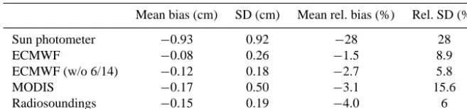 Table 2. Statistics for the comparison between various integrated water vapour content retrievals and the lidar (simultaneous measurementswithin ±1 h).
