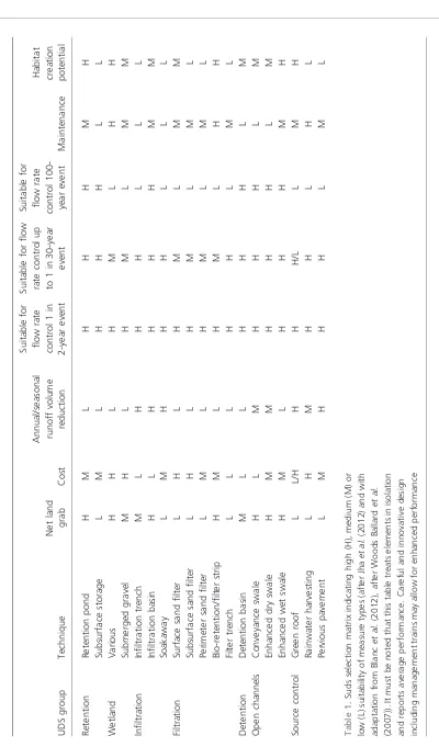 Table 1. Suds selection matrix indicating high (H), medium (M) or