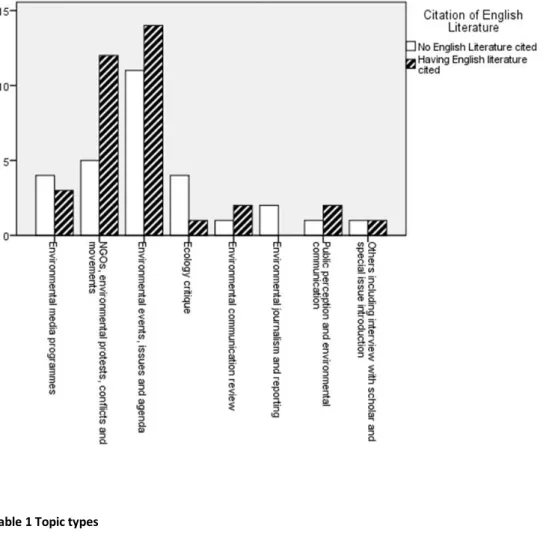 Figure 5 Citation of English-language literature against types of topics 