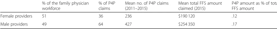 Fig. 2 Coverage rate (%) of P4P for diabetes care by the patient’s sex and the sex of the patient’s provider, New Brunswick (Canada), 2011–2012to 2014–2015