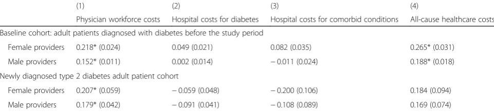 Table 2 Difference-in-differences matching regression estimates (and associated standard errors) of the effects of P4P for diabetescare on healthcare costs, by provider’s sex