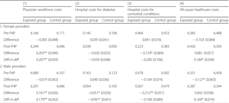 Table 3 Coefficients (and associated standard errors) from the propensity-score adjusted difference-in-differences regressions for theeffects of pay for performance on healthcare costs among adult patients diagnosed with diabetes before the study period (baselinecohort), by provider’s sex