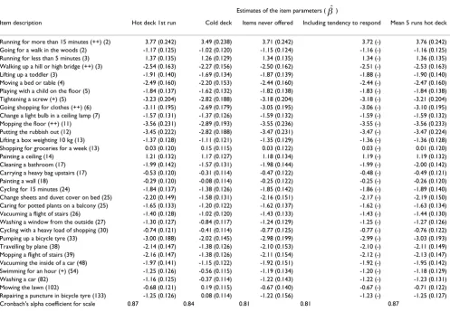 Table 1: Item content and parameters. 