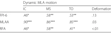 Table 2 Descriptive statistics for the FPI-6, MLAA and RFA