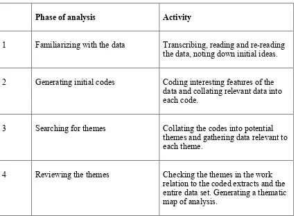 Table 3: Phases of Thematic Analysis (Braun and Clarke 2006). 