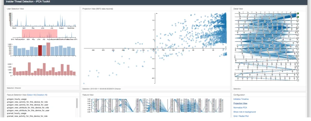 Fig. 3. Layout of the visual analytics dashboard. The dashboard consists of six panes (from top-left to bottom-right): User Selection View, ProjectionView, Detail View, Feature Selection View, Feature View, and Conﬁguration View.