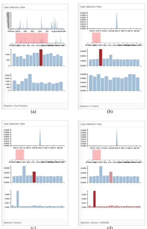 Fig. 4. Step-by-step exploration of detection results using the User Se-lection View. Top-to-bottom: Deviation timeline (focus view), Deviationtimeline (contextual view), Role deviation, User deviation