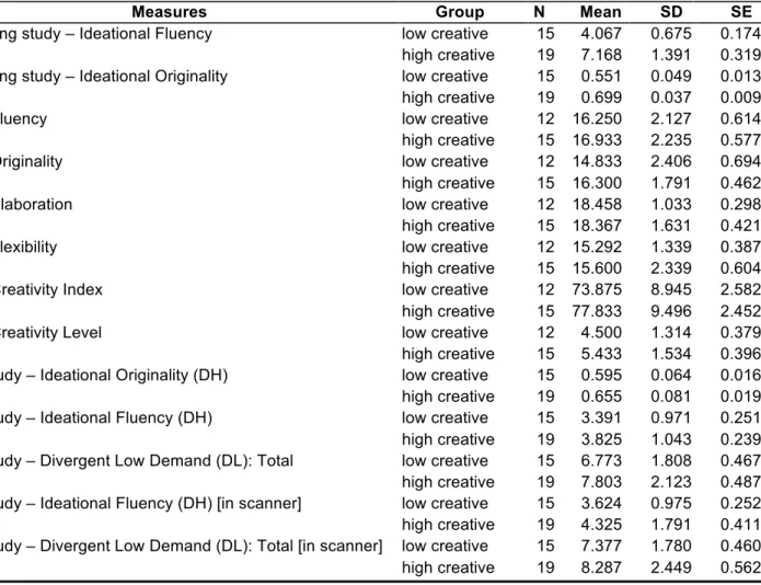 Table 1. Descriptive data (mean, standard deviation, standard error) across experimental measures for the low and high creative  groups