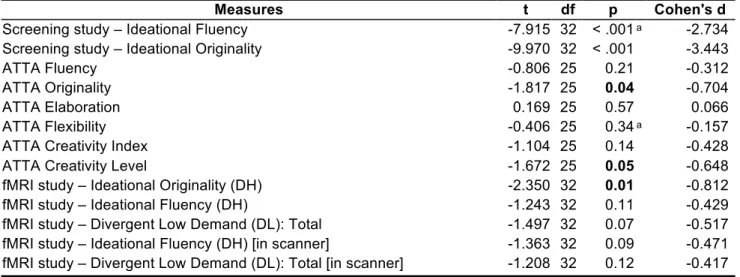 Table 2. Findings from independent samples t-tests (low creative group versus high creative group) that evaluated the relations  between all creativity measures across testing sessions 