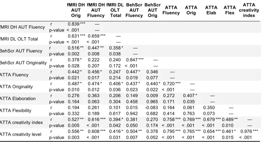 Table 3. Correlation Matrix (Pearson correlation) with all creativity-relevant variables            fMRI DH AUT   Orig  fMRI DH  AUT  Fluency   fMRI DL  OLT  Total    BehScr  AUT   Fluency   BehScr  AUT  Orig   ATTA   Fluency   ATTA  Orig   ATTA Elab  ATTA