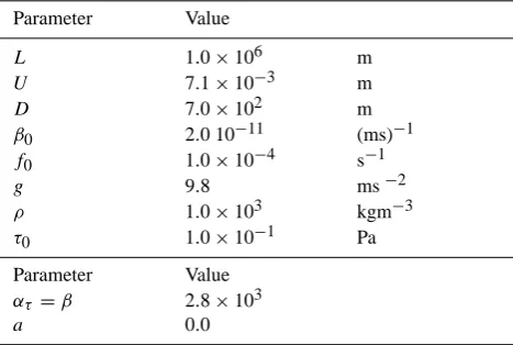 Table 1. Standard values of the parameters for the barotropic quasi-geostrophic ocean model in the steady ﬂow regime.