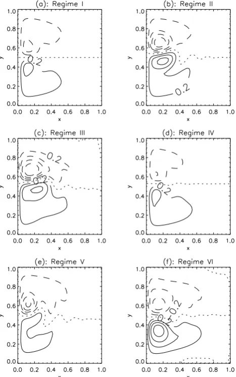 Fig. 2. Contour plots of the streamfunction ﬁeld: (a) the steadystate of case I; (b) a steady state of case II; (c) a time-mean ﬁeld ofcase III; (d) steady state of case IV; (e) a steady state of case V; and(f) a time-mean ﬁeld of case VI
