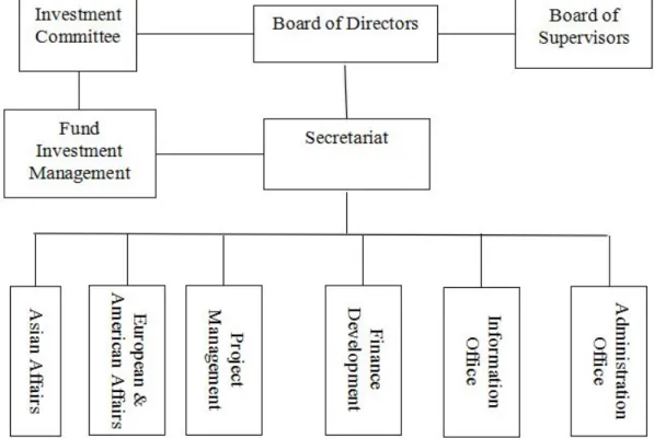 Figure 5. Organizational Structure of Foundation A