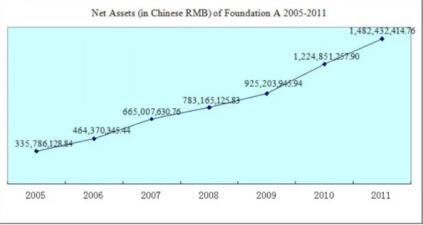 Figure 6. Net Assets of Foundation A 2005-2011