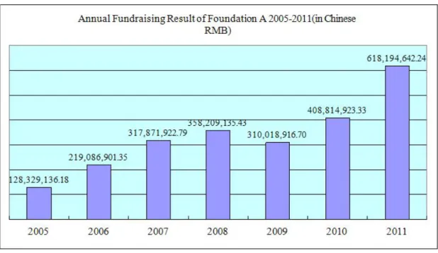 Figure 7. Annual Fundraising Result of Foundation A 2005-2011