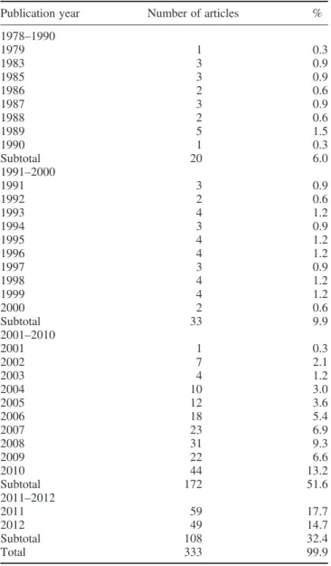 Table 5 shows that the authors were from 24 regions across the world. The largest group was authors from Mainland China (n = 319)