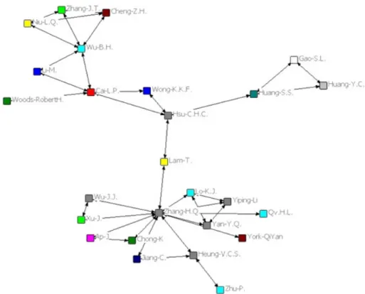 Figure  2. Authorship networks based on centrality metrics.