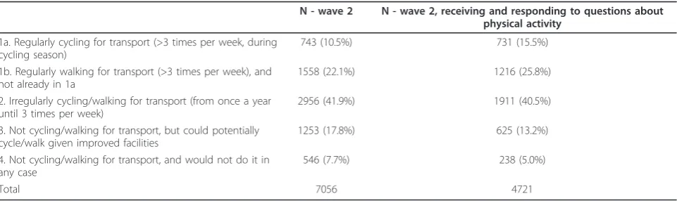 Table 1 Transport segments, shares in Wave 2 based on reporting of cycling/walking in Wave 1