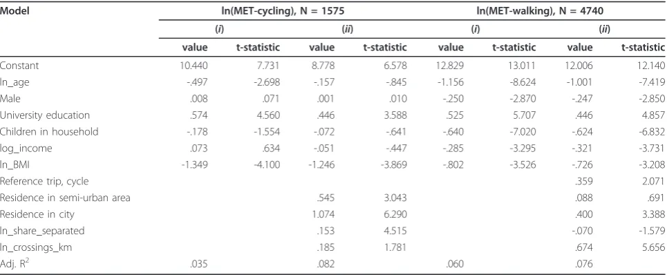Table 3 Ln MET minutes per week, cycling and walking, by independent variables, OLS regression analysis