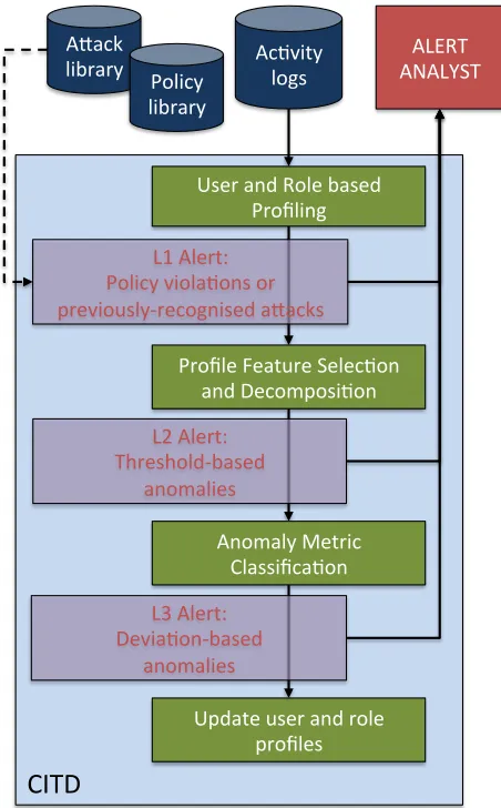 Fig. 1.An overview of the CITD detection tool. The system comprises ofthree alerting tiers, based on policy violations and previously-known attacks,threshold-based anomalies, and deviation-based anomalies